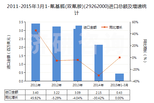 2011-2015年3月1-氰基胍(雙氰胺)(29262000)進(jìn)口總額及增速統(tǒng)計(jì)
